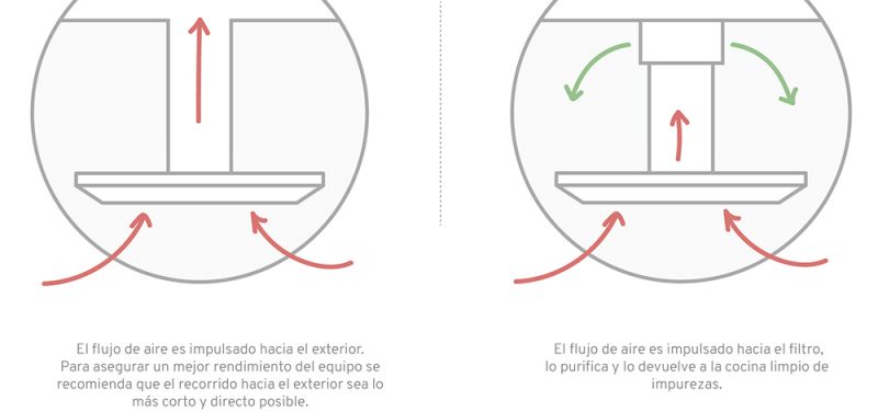 Recirculación. Campana sin salida al exterior