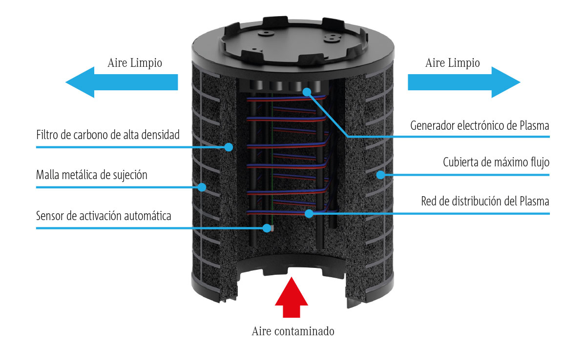 Plasma Frecan. Elimina el 96% de los olores, alérgenos y sustancias contaminantes.