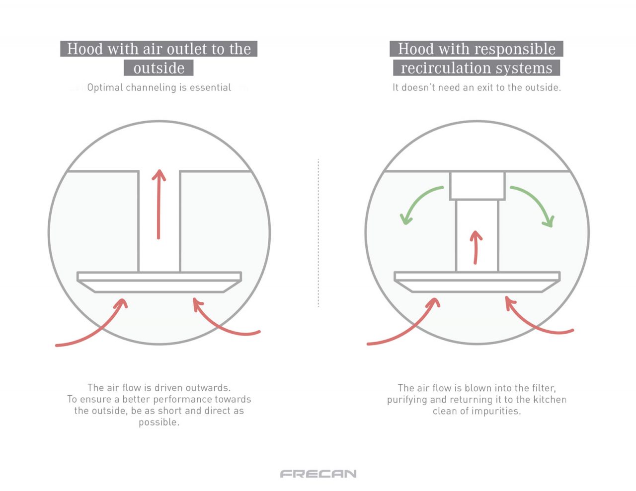 Guidelines for a perfect installation for a kitchen hood
