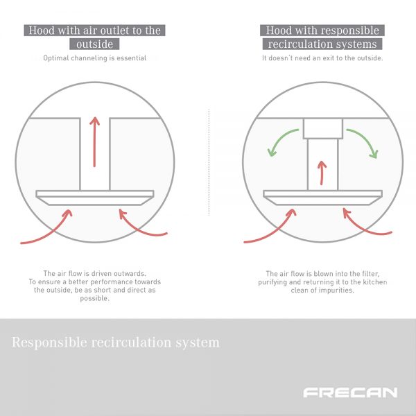 Recirculation systems. Kitchens without vent