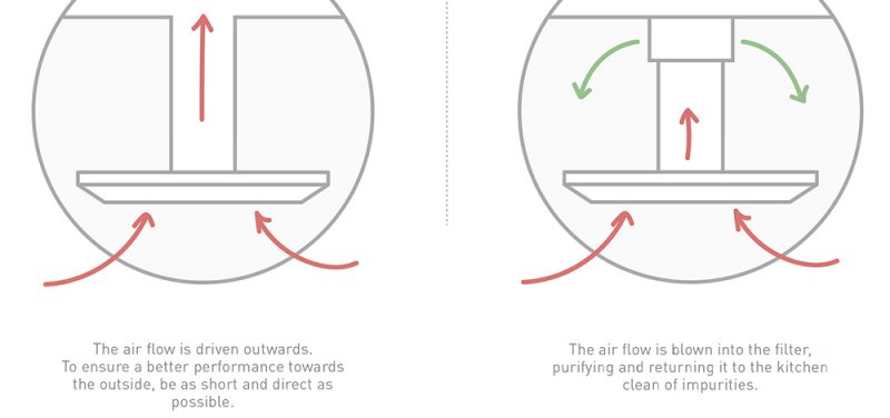 Recirculation systems. Kitchens without vent