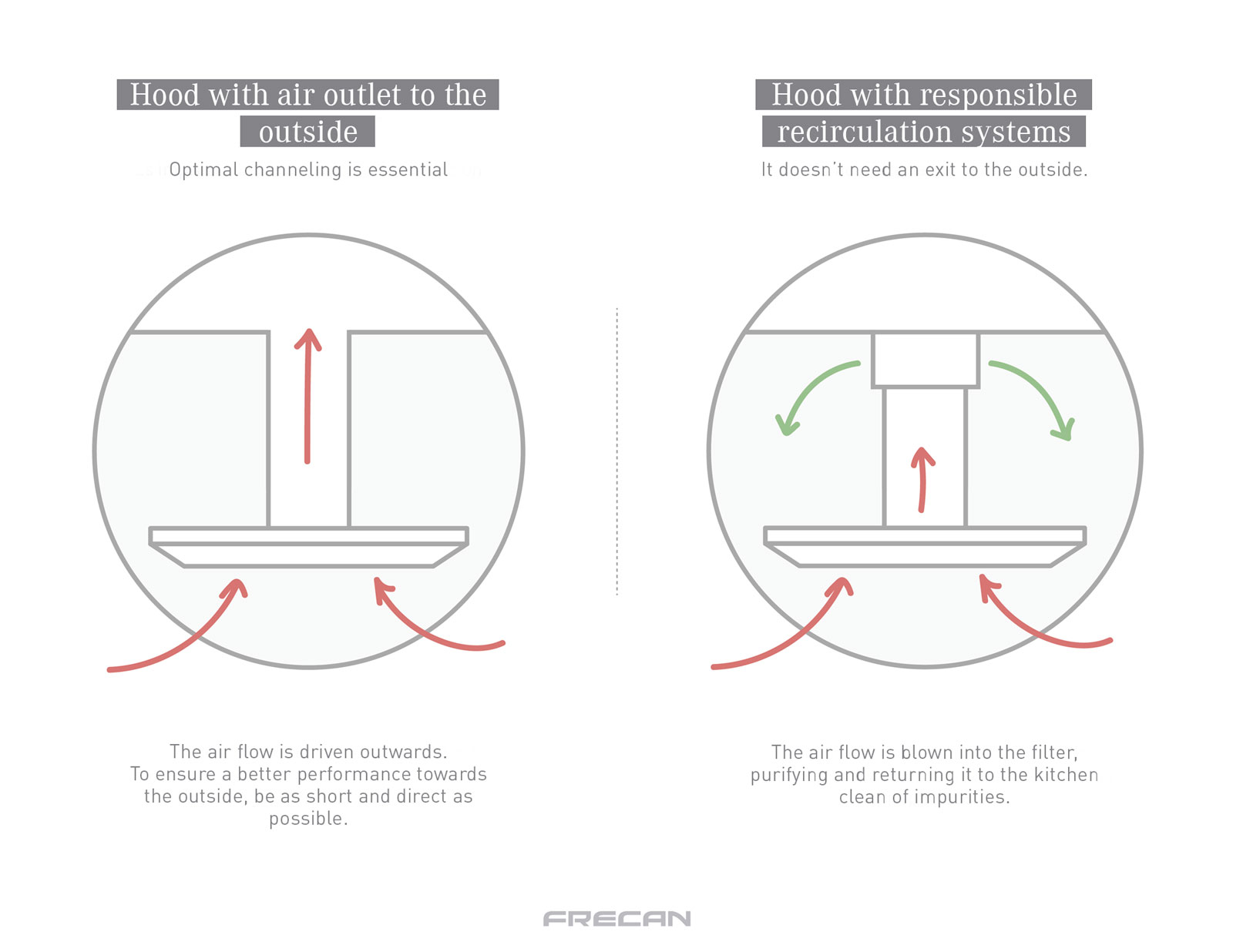 kitchen without vent - recirculation systems