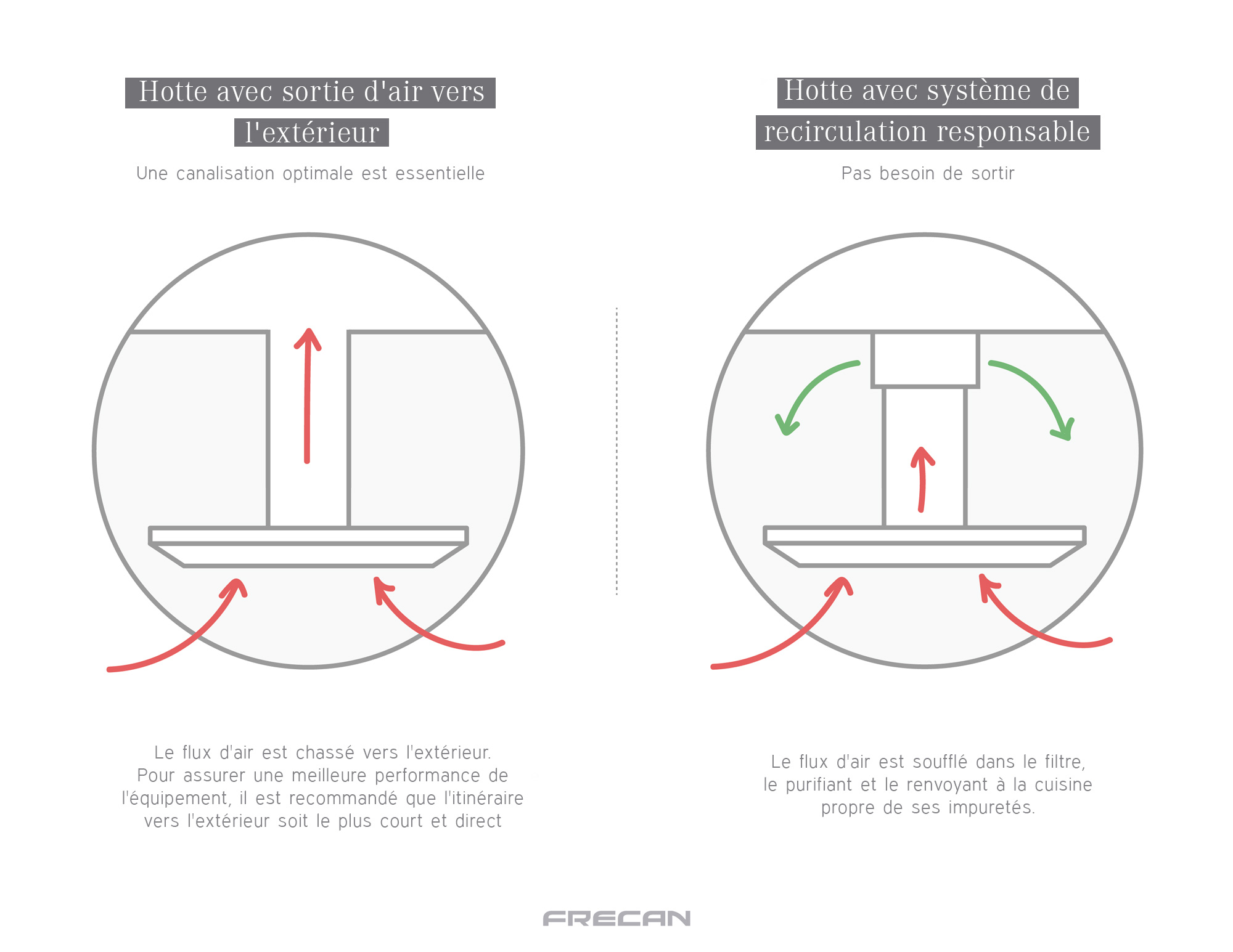 Différence entre une hotte à recirculation et une hotte conventionnelle