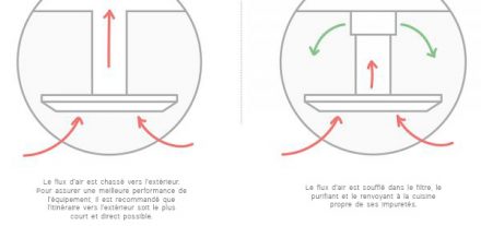 Recirculation. Hotte sans sortie vers l'extérieur