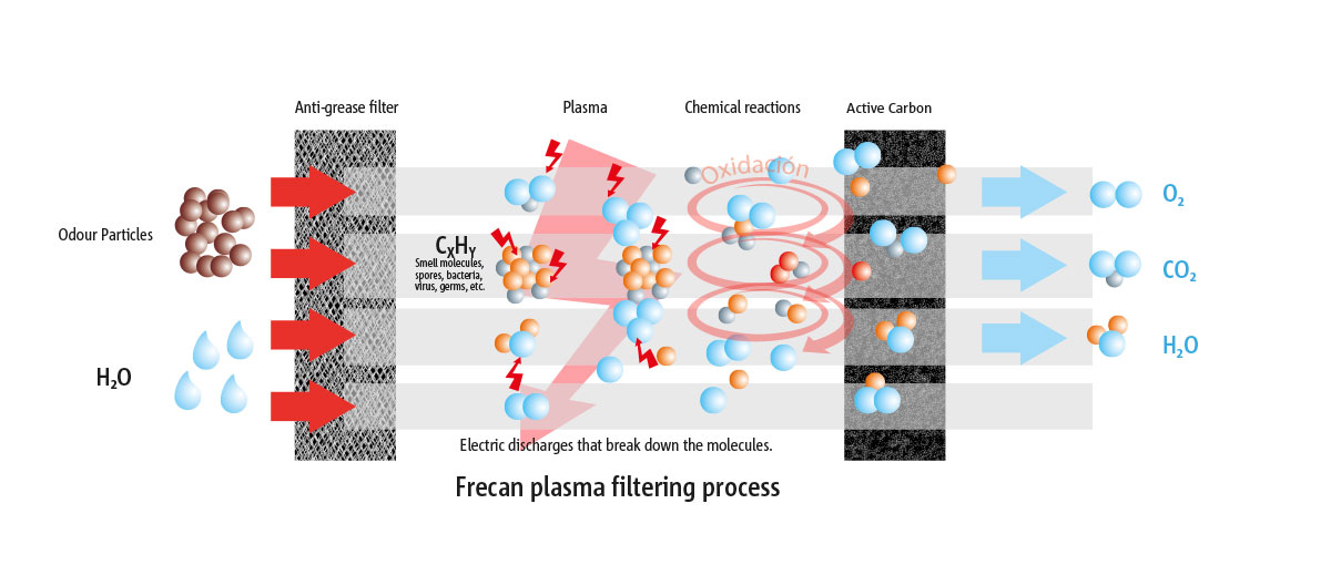 Filtro plasma Frecan, casas pasivas