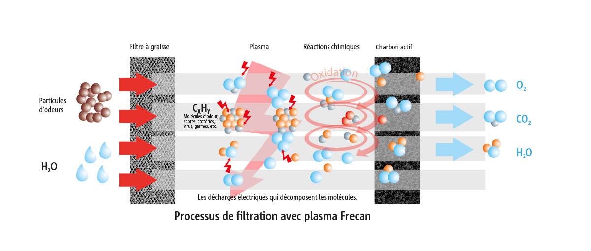 Filtre plasma Frecan, maisons passives