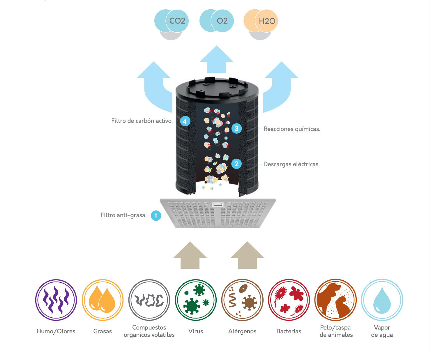 Recirculation advantages Plasma, Frecan Air