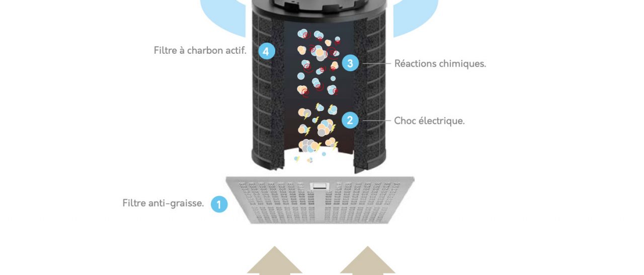 recirculation plus effective Avantages. Frecan