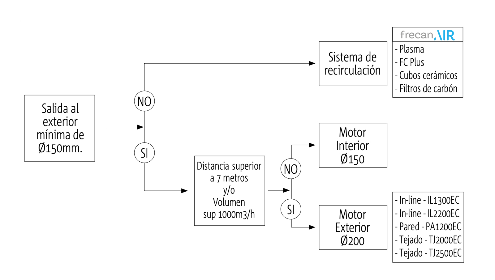 Cómo elegir filtros de campana