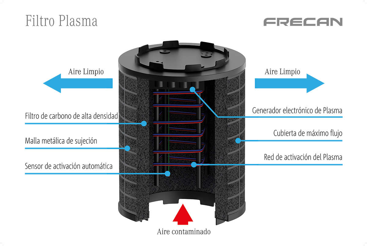 Filtro plasma | Sistema de recirculación - Frecan