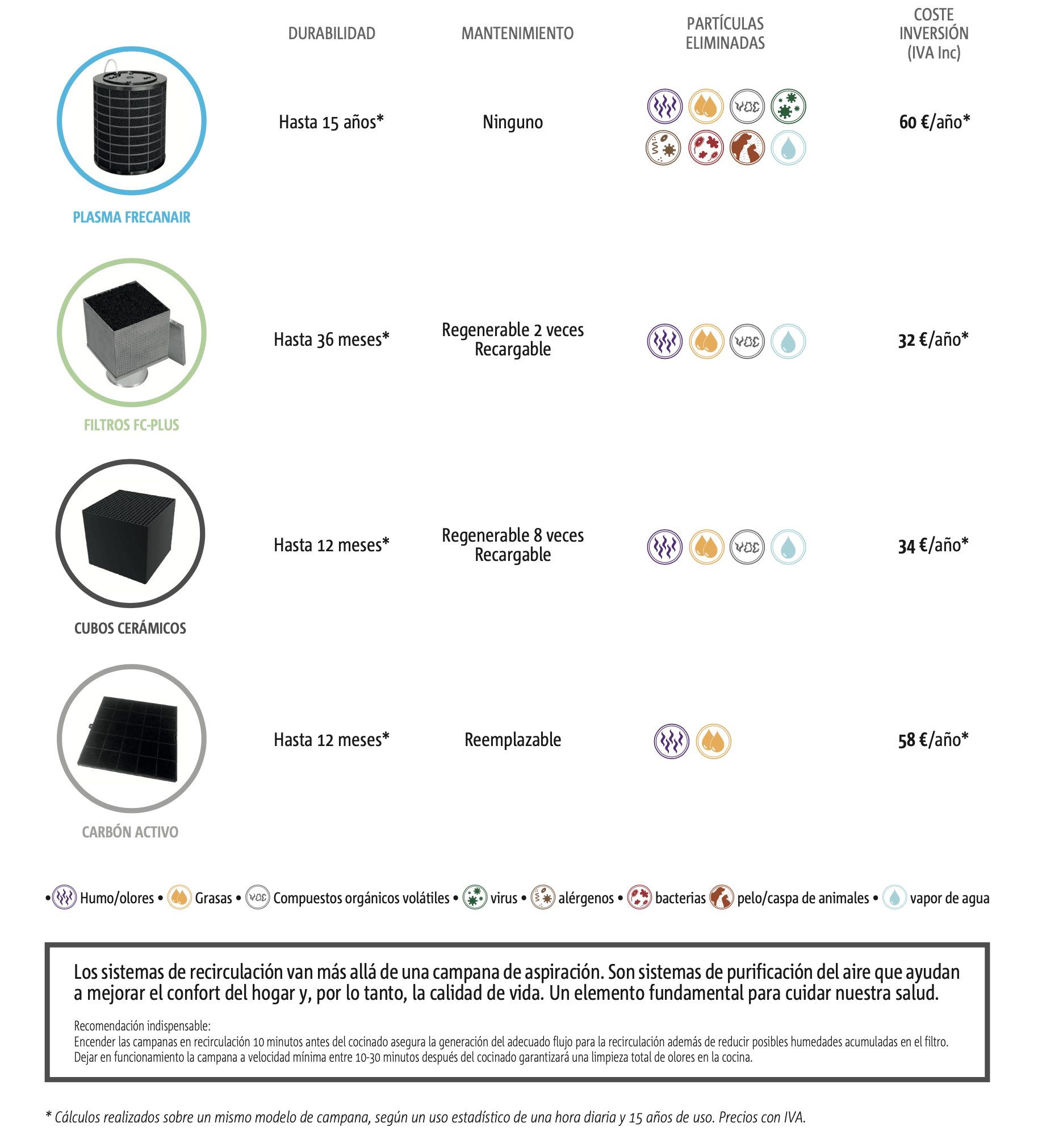 tabla comparativa de recirculación - frecanAir