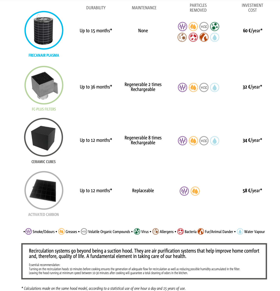 Comparison chart recirculation systems FrecanAir